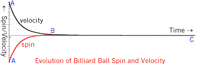 Ball Spin Plot